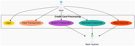 Afbeeldingsresultaten voor Credit Card Processing Class Diagram