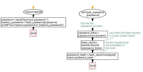 Password Generator Flowchart に対する画像結果