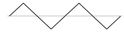 Image result for Example of Triangular Wave