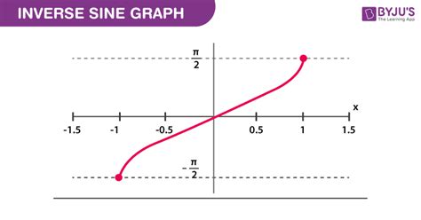 Image result for Sin Inverse Graph in Vector Algebra