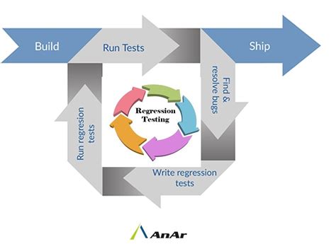 Image result for Progression and Regresiion Testing Flow Diagram