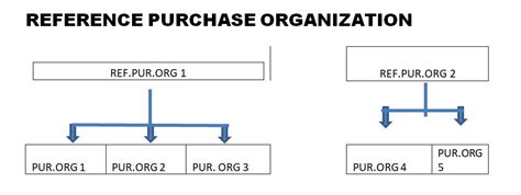 Afbeeldingsresultaten voor SAP Purchasing Organization Definition