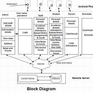 Toradh íomhá ar Sequence Diagram for College Based Android Application