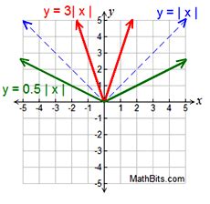Image result for Graph Absolute Cieling