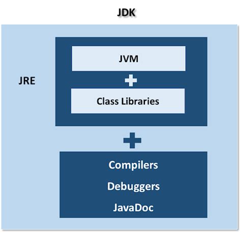 Image result for What Is JVM JRE and JDK in Java
