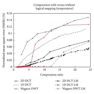 Image result for Data Compression Methods