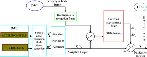 Image result for IMU Inertial Navigation Filter