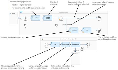 Image result for Integration Suite Flow Configuration Tab Missing