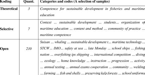 Image result for Coding in Research Sample