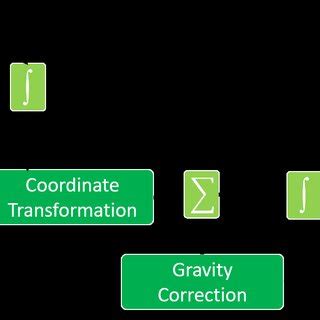 Inertial Navigation Block Diagram に対する画像結果