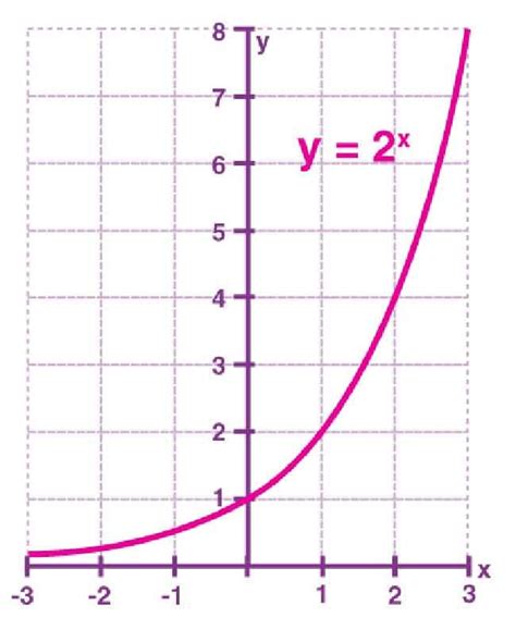 Image result for Exponential Function Formula