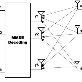 Image result for Mimo System Block Diagram