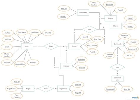Image result for Visio ERD Template Museum