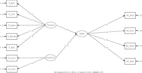 Image result for Solution Concept Model Diagram