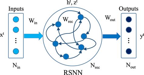 Image result for Spiking Neura Network