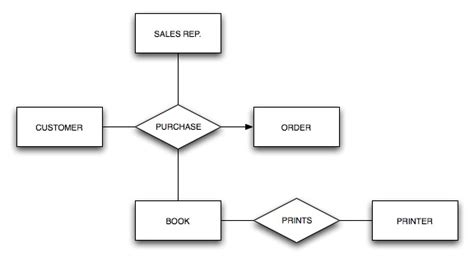 Image result for Inventory Management System ER Diagram Example