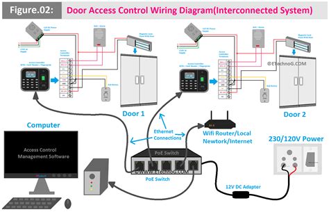 Toradh íomhá ar The Process of Access Control Diagram