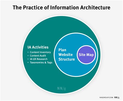 Image result for Information Map for Business Architecture