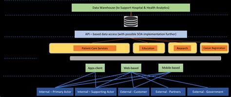 Image result for Solution Concept Model Diagram