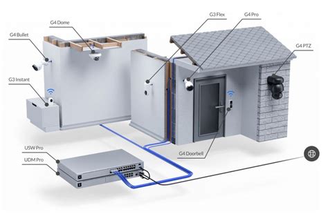Image result for Ubiquiti UDM Pro Network Diagram Home