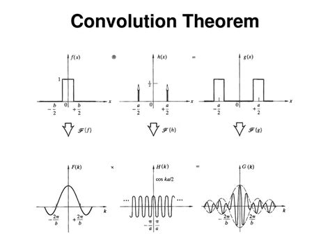 Convolution Theorem in Image Processing に対する画像結果