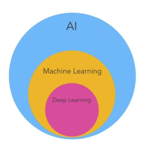 تصویر کا نتیجہ برائے Machine Learning Venn Diagram