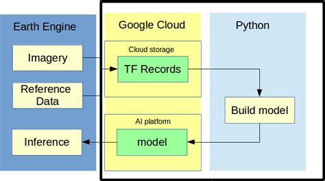 Tensorfloe Plot Model に対する画像結果