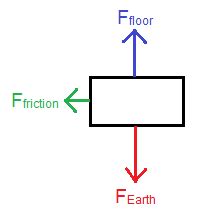 Image result for Simple Force Digram