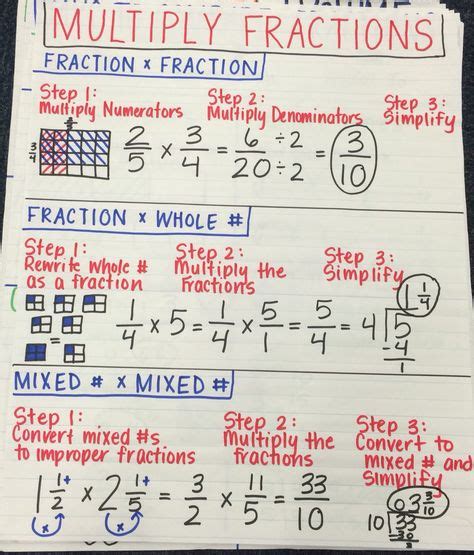 Toradh íomhá ar Simplifying Fractions Anchor Chart