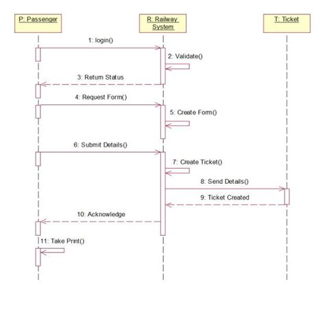 Railway Reservation System Data Flow Diagram に対する画像結果
