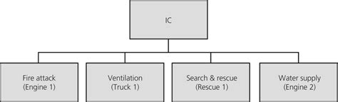 Image result for Structure Fire ICS Chart