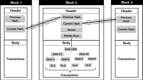 Toradh íomhá ar Blockchain Architecture Diagram