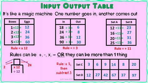 Image result for Input/Output Function Anchor Chart