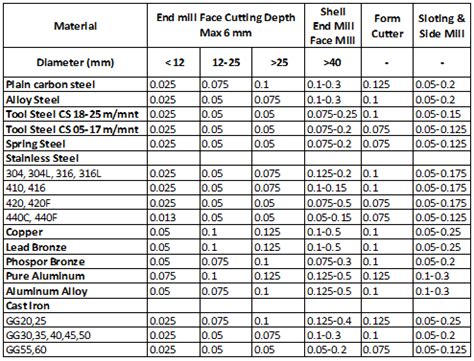 Toradh íomhá ar Thread Milling Toold