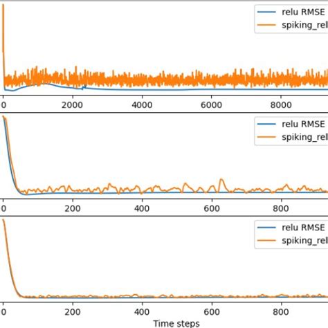 Image result for Spiking Neural Network SNN