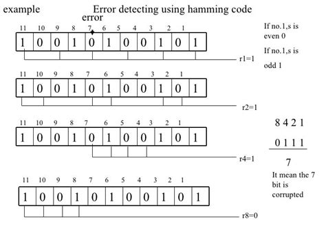 Afbeeldingsresultaten voor Hamming Verilog Code Error Detection and Correction Flow Chart