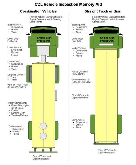 Afbeeldingsresultaten voor Class B CDL Pre-Trip Inspection Diagram