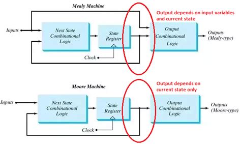 Moore State Machine VHDL Example에 대한 이미지 결과