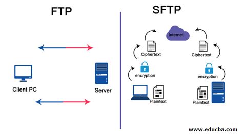 Image result for FTP vs TFTP