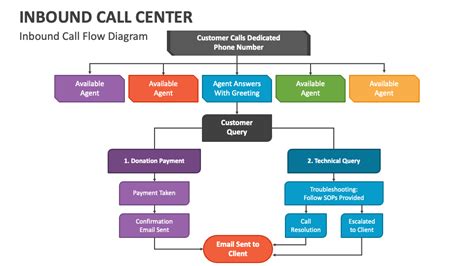 Toradh íomhá ar Inbound Call Flow Diagram