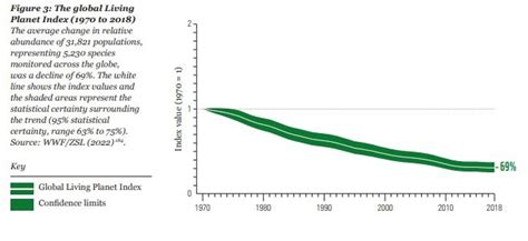 Image result for Biodiversity Loss Graph