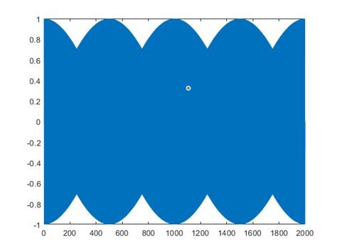 Cosine Wave Amplitude Modulation に対する画像結果
