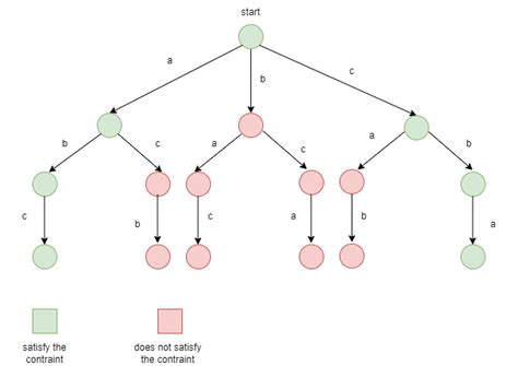 Image result for Backtracking Method Algebra