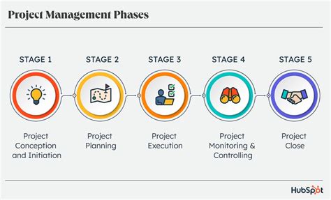 Image result for Project Management Phases