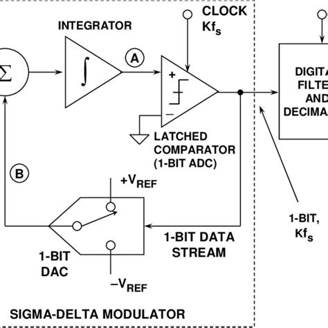 Toradh íomhá ar Sigma Delta ADC Tutorial PDF