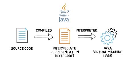 Afbeeldingsresultaten voor Is Java Interpreted or Compiled