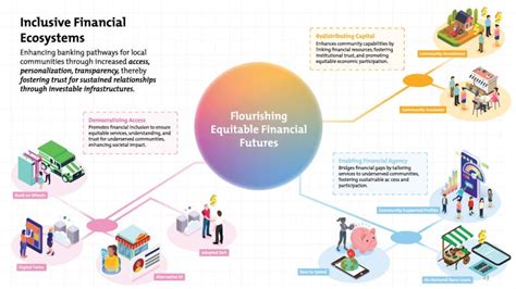 System Dynamics Modeling for Financial Inclusion に対する画像結果