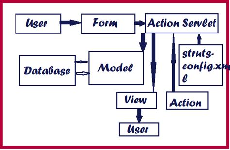 Afbeeldingsresultaten voor Struts Architecture