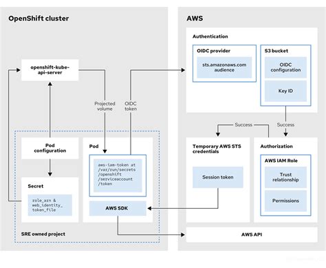 AWS Assume Role Sequence Diagram に対する画像結果