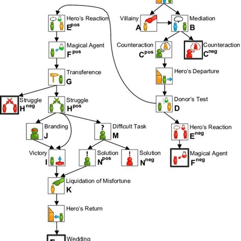 Toradh íomhá ar Non Linear Plot Structure